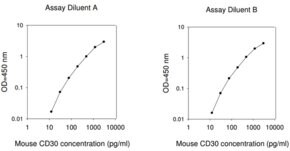 Merck Mouse CD30 ELISA Kit
