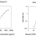 Merck Mouse CD30 ELISA Kit