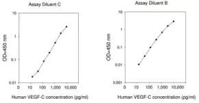 Merck Human VEGF-C ELISA Kit