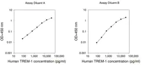 Merck Human TREM-1 ELISA Kit