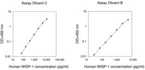 Merck Human WISP-1 / CCN4 ELISA Kit