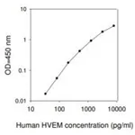 Merck Human HVEM ELISA Kit