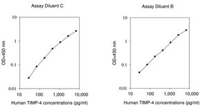 Merck Human TIMP-4 ELISA Kit