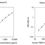 Merck Human TIMP-4 ELISA Kit