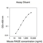 Merck Mouse RAGE / AGER ELISA Kit