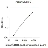 Merck Human GITR Ligand / TNFSF18 ELISA Kit