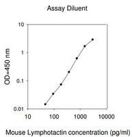 Merck Mouse Lymphotactin / XCL1 ELISA Kit
