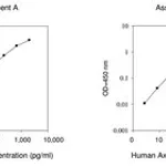 Merck Human Axl ELISA Kit