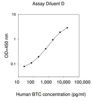 Merck Human βcellulin ELISA Kit
