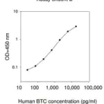 Merck Human βcellulin ELISA Kit