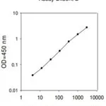 Merck Human I-309 / CCL1 ELISA Kit