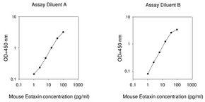 Merck Mouse Eotaxin ELISA Kit