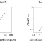 Merck Mouse Eotaxin ELISA Kit