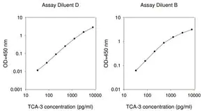 Merck Mouse TCA-3 ELISA Kit