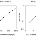 Merck Mouse TCA-3 ELISA Kit