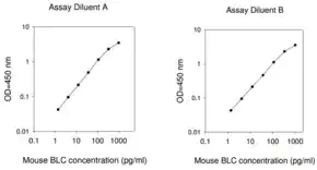 Merck Mouse BLC / CCL13 ELISA Kit