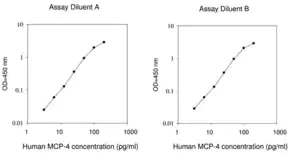 Merck Human MCP-4 / CCL13 ELISA Kit