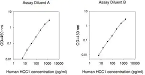 Merck Human HCC-1 / CCL14a ELISA Kit