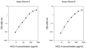 Merck Human HCC-4 / CCL16 ELISA Kit