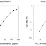 Merck Human HCC-4 / CCL16 ELISA Kit