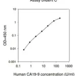 Merck Human Carbohydrate Antigen 19-9 ELISA Kit