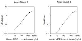 Merck Human MPIF-1 ELISA Kit