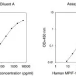 Merck Human MPIF-1 ELISA Kit