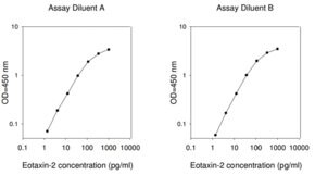 Merck Human Eotaxin-2 / CCL24 ELISA Kit
