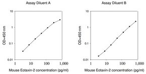 Merck Mouse Eotaxin-2 ELISA Kit