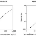 Merck Mouse Eotaxin-2 ELISA Kit