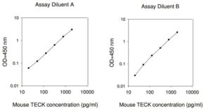 Merck Mouse TECK / CCL25 ELISA Kit