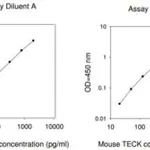 Merck Mouse TECK / CCL25 ELISA Kit