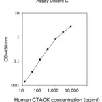 Merck Human CTACK / CCL27 ELISA Kit