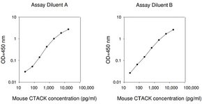 Merck Mouse CTACK / CCL27 ELISA Kit