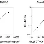 Merck Mouse CTACK / CCL27 ELISA Kit