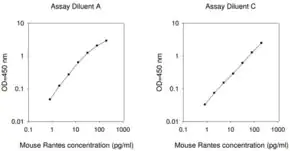 Merck Mouse RANTES / CCL5 ELISA Kit