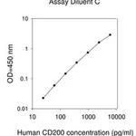 Merck Human CD200 ELISA Kit