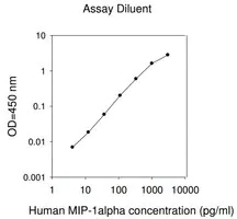 Merck Human MIP-1 α / CCL3 ELISA Kit