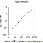 Merck Human MIP-1 α / CCL3 ELISA Kit