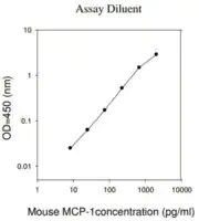 Merck Mouse MCP-1 / CCL2 ELISA Kit