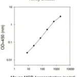 Merck Mouse MCP-1 / CCL2 ELISA Kit