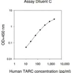 Merck Human TARC / CCL17 ELISA Kit