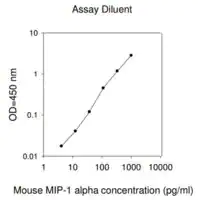 Merck Mouse MIP-1 α / CCL3 ELISA Kit