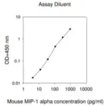 Merck Mouse MIP-1 α / CCL3 ELISA Kit