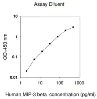 Merck Human MIP-3 β / CCL19 ELISA Kit
