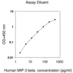 Merck Human MIP-3 β / CCL19 ELISA Kit