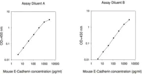 Merck Mouse E-Cadherin ELISA Kit