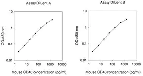 Merck Mouse CD40 ELISA Kit