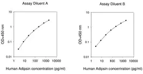 Merck Human Adipsin / Factor D ELISA Kit