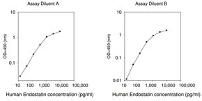 Merck Human Endostatin ELISA Kit